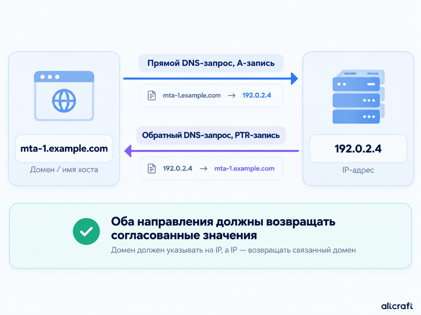 Схема прямого и обратного DNS-запроса между доменом и IP-адресом