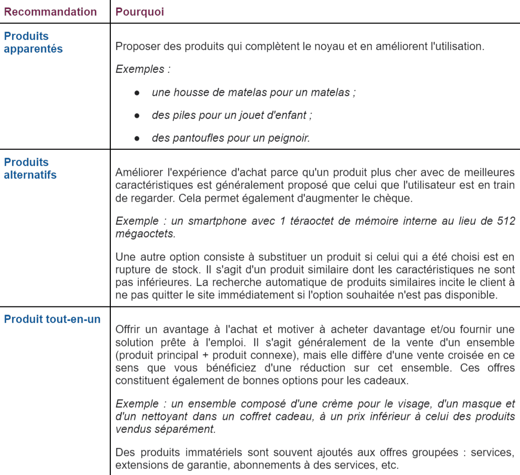 Types de recommandations