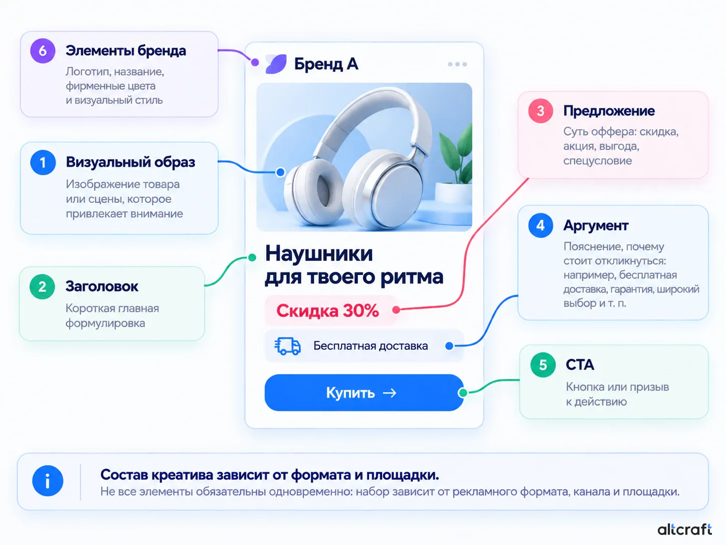 Основные элементы рекламного креатива: визуальный образ, заголовок, предложение, аргумент, призыв к действию и элементы бренда