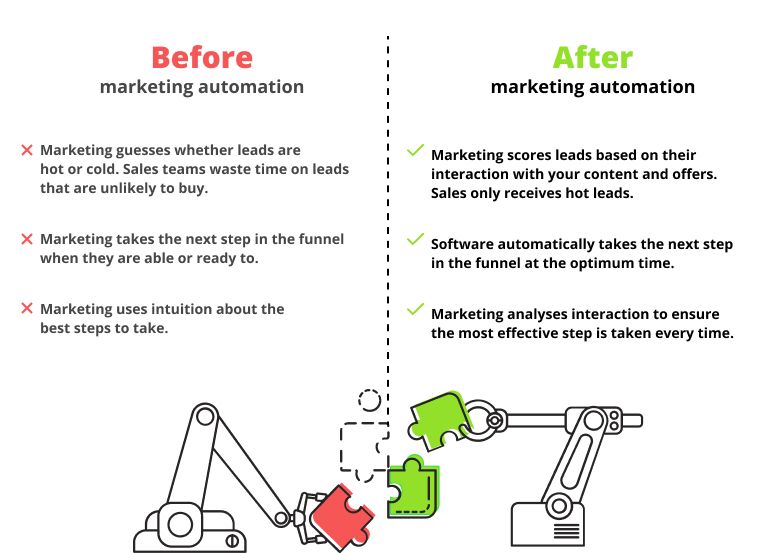 Results of the implementation of marketing automation into businesses