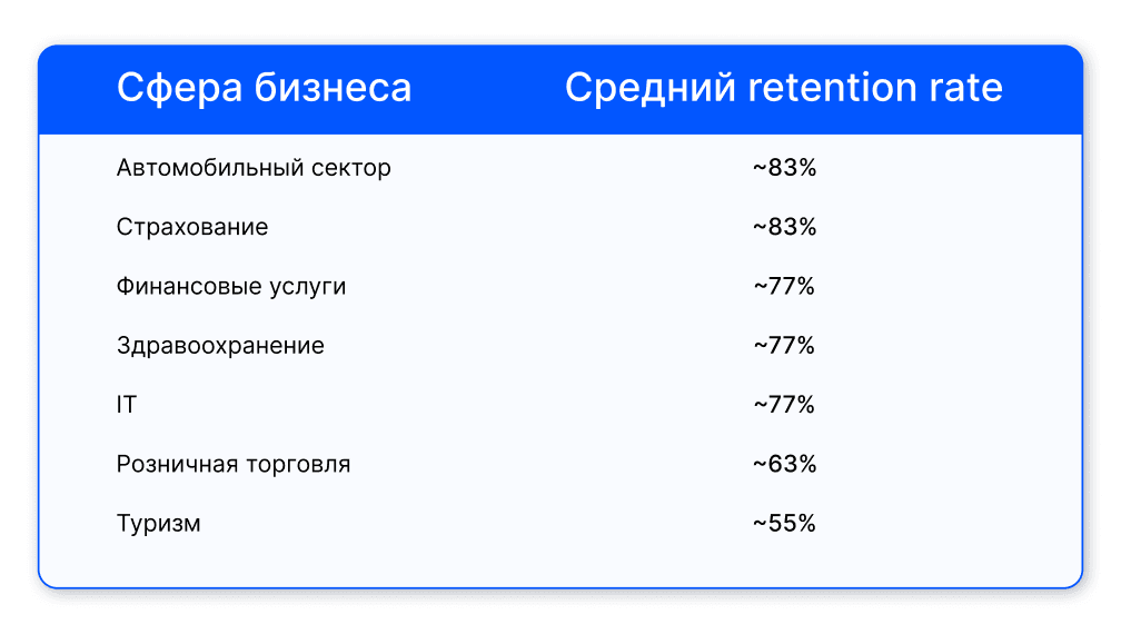 Уровни retention