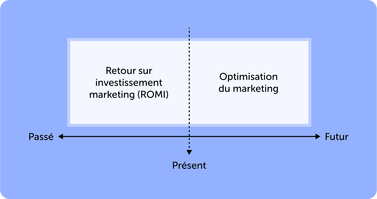 Planification des mesures pour trois mois