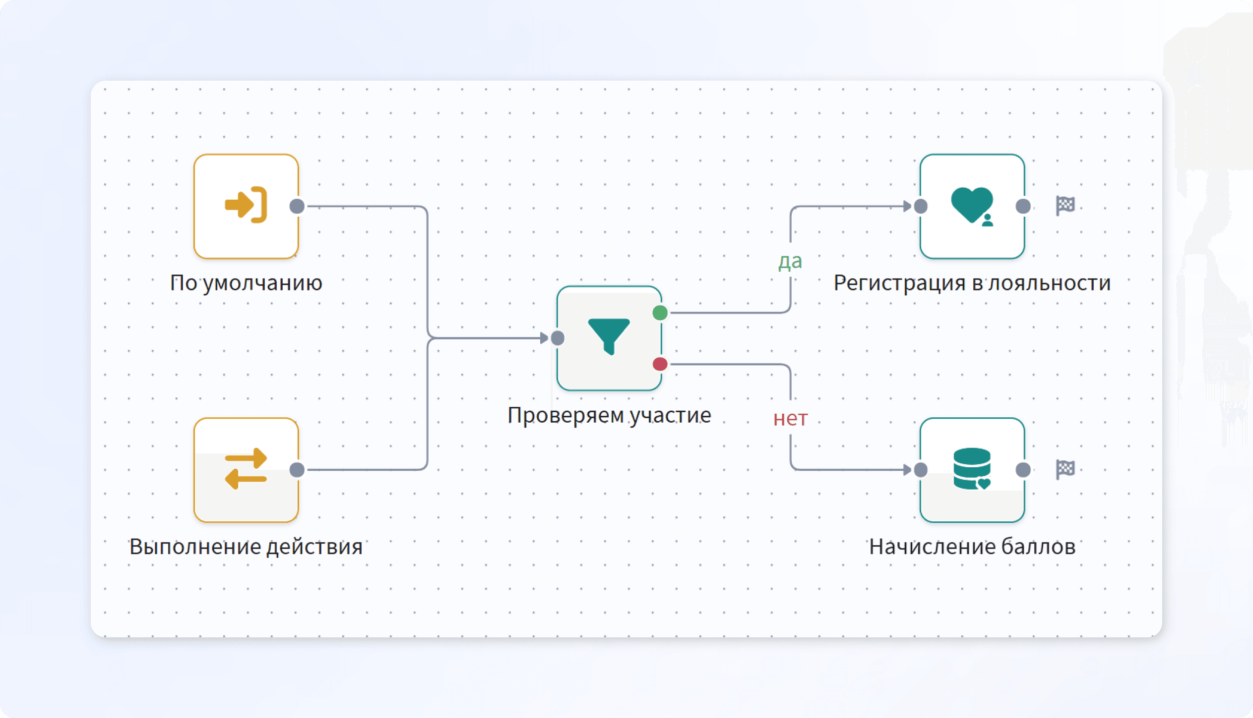 Сценарий с событиями лояльности
