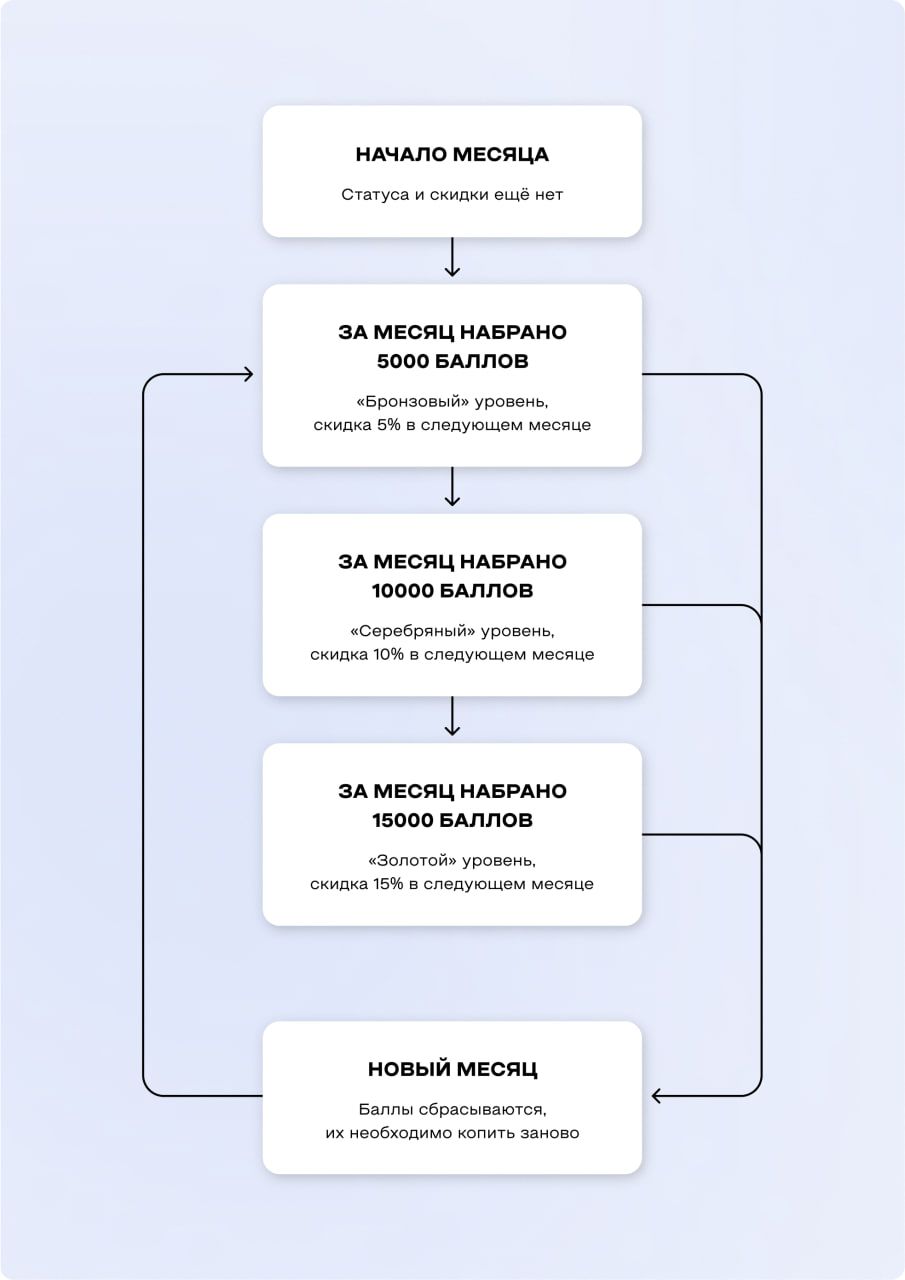 Сценарий накопления баллов для получения статуса в программе лояльности