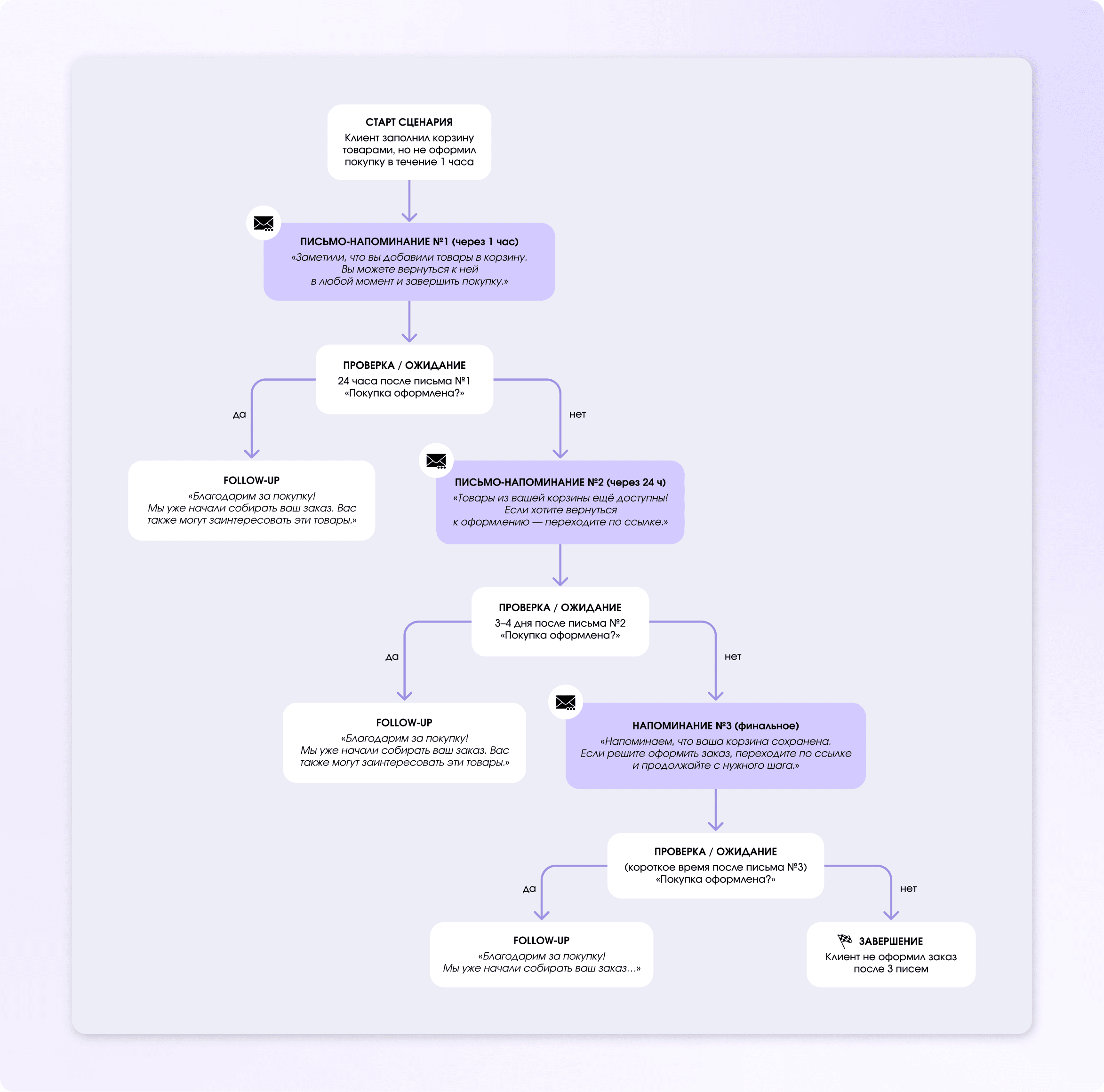 Сценарий брошенной корзины
