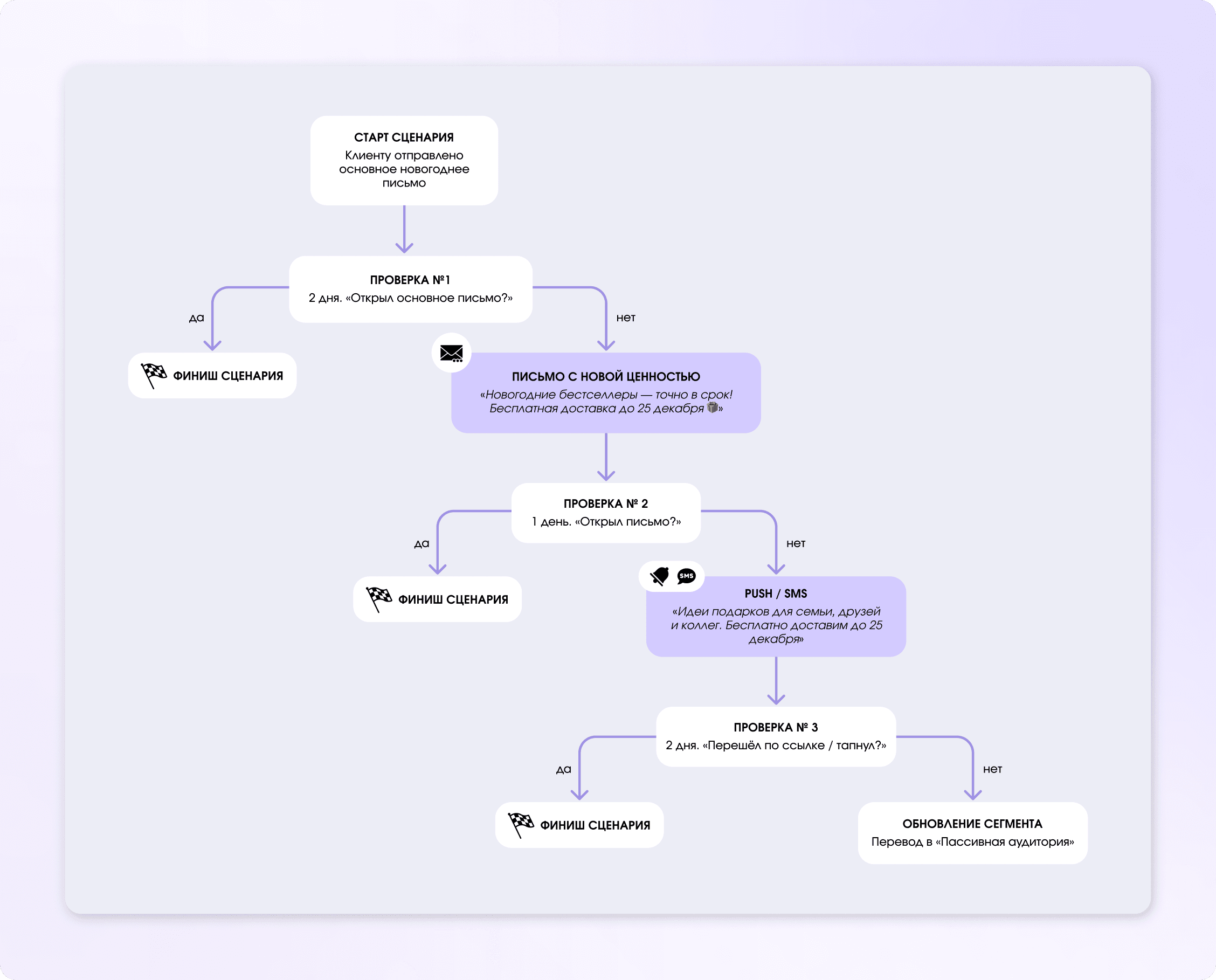 Сценарий «Неоткрытые письма»