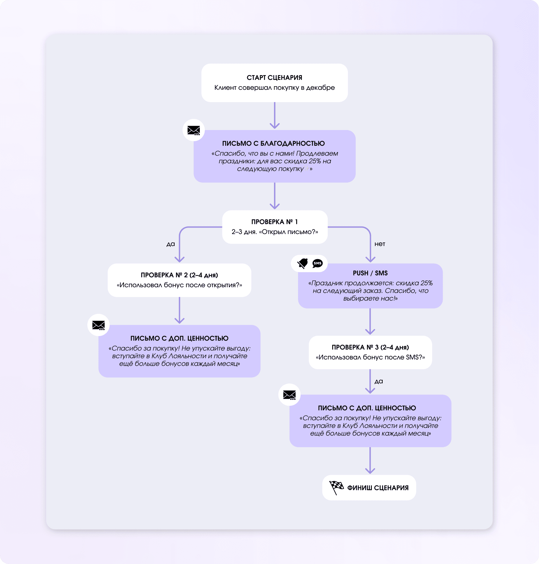 Сценарий послепраздничного вовлечения