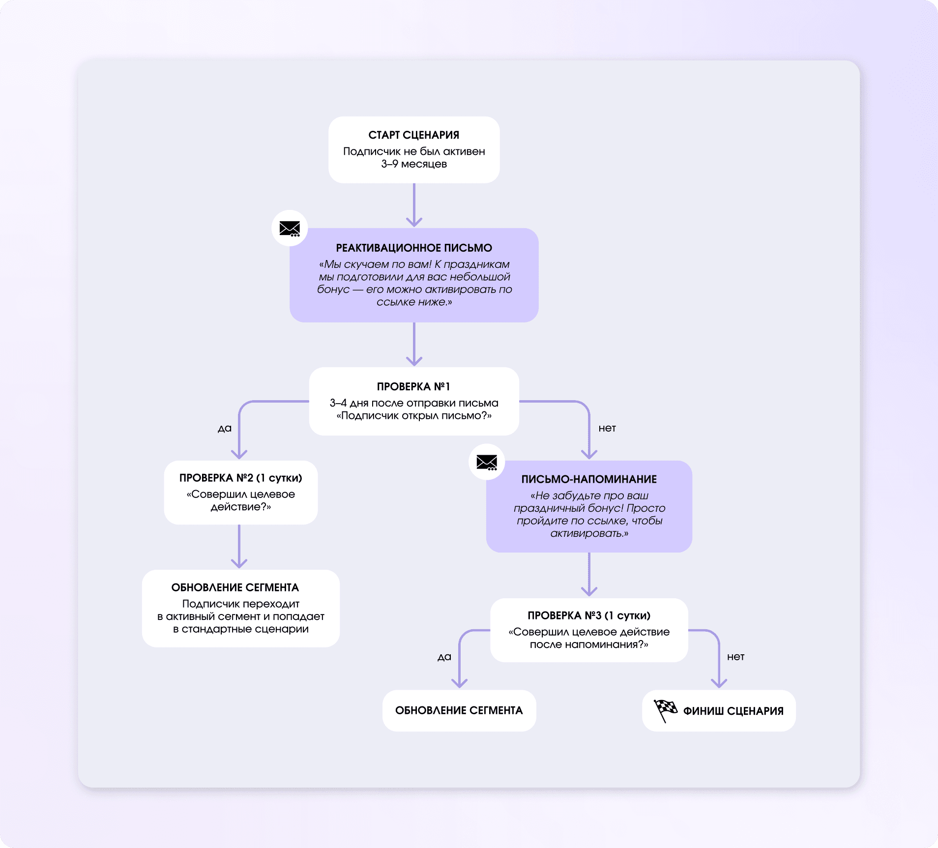 Сценарий реактивации «спящих» подписчиков