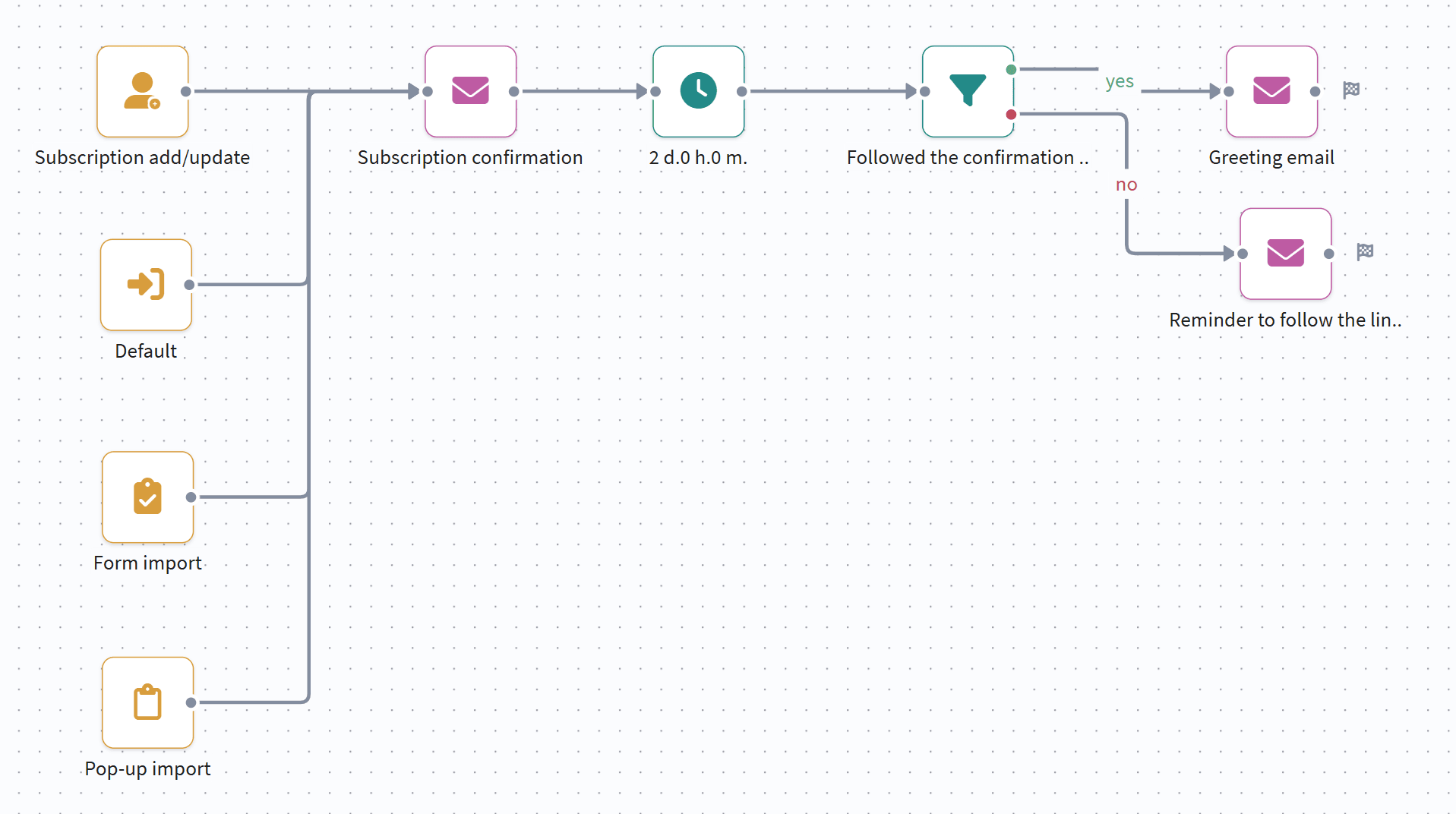 Scenario for double opt-in subscription