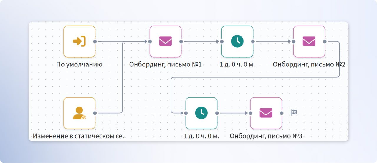 Сценарий онбординга в платформе Altcraft
