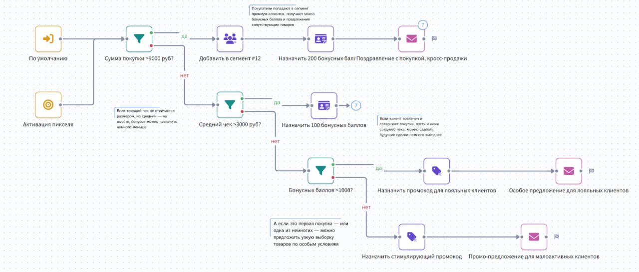 Example of a customer loyalty management scenario