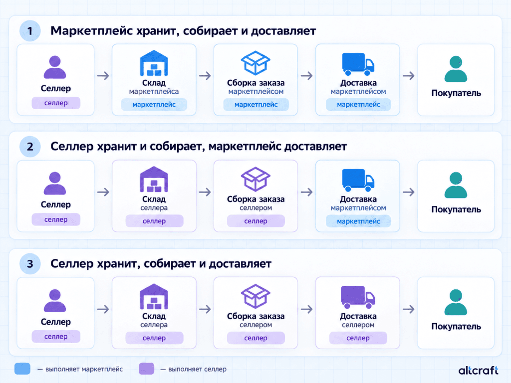 Три модели хранения, сборки и доставки товаров при работе селлера с маркетплейсом