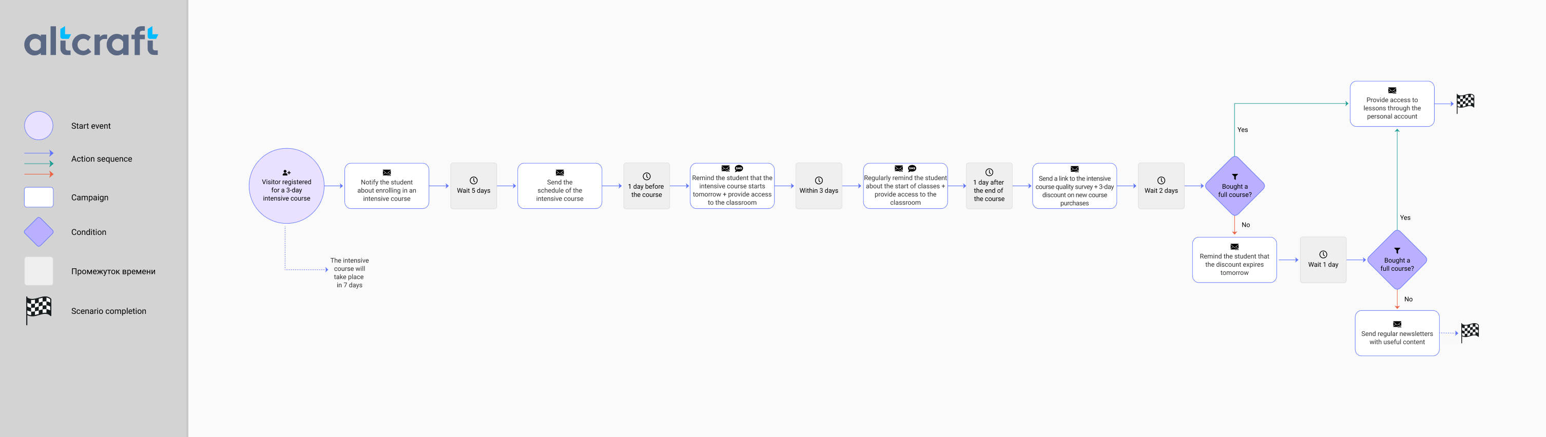 Scenario «Signing up for an online intensive course + cross-selling»