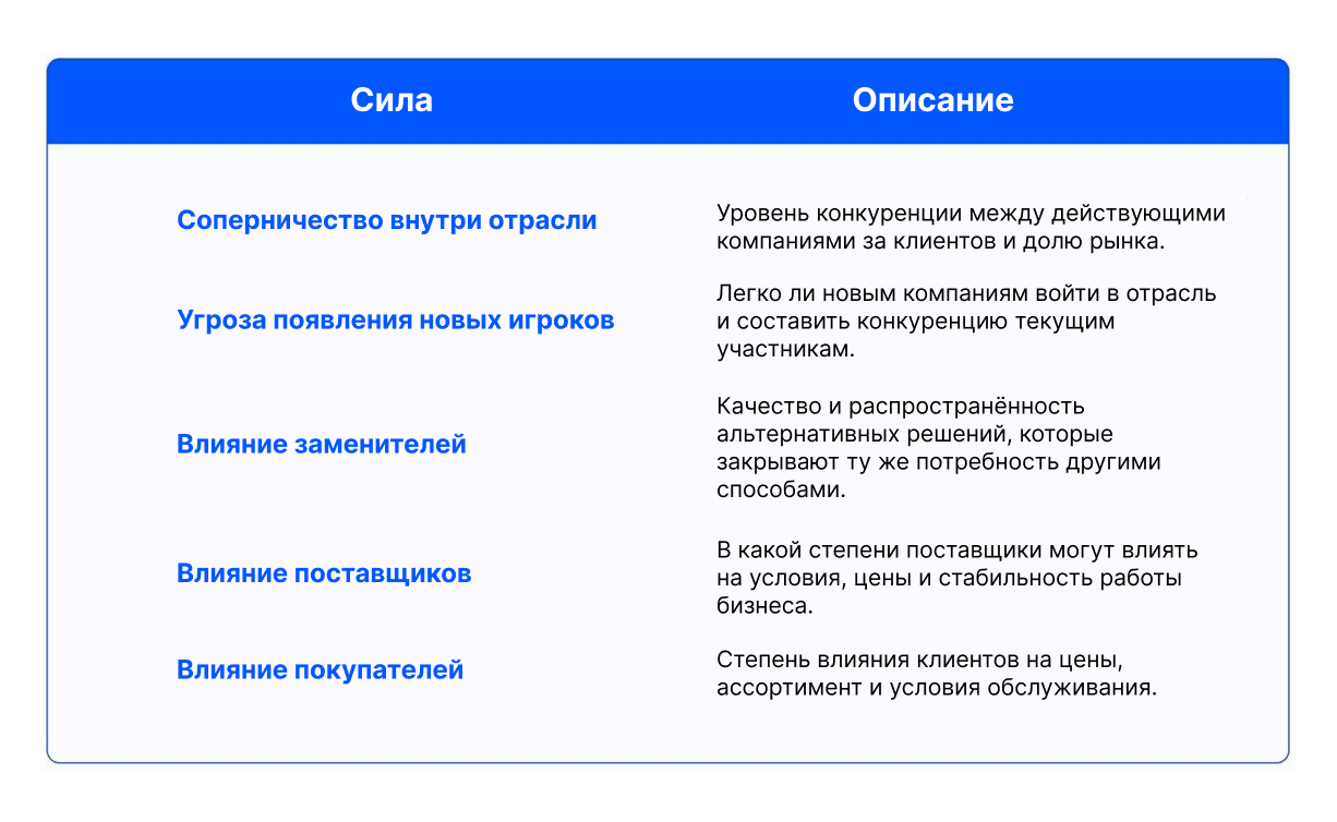 Список 5 сил Портера