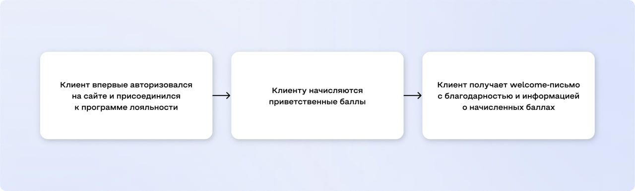 Схема начисления приветственных баллов в программе лояльности Altcraft
