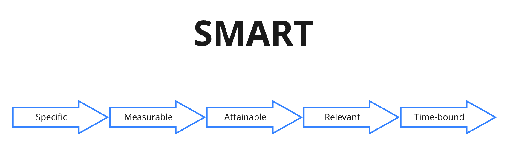 SMART Goals