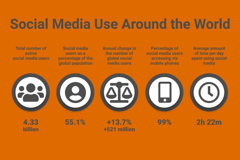 Social Media Use Around World