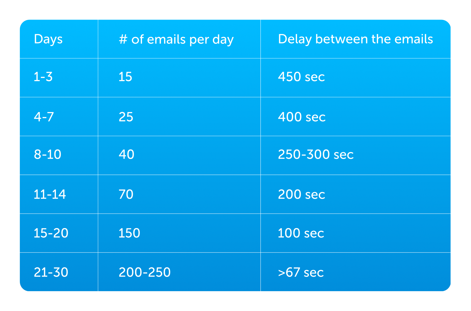 Domain warm up period