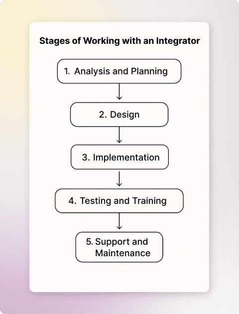 Stages of working with an integrator
