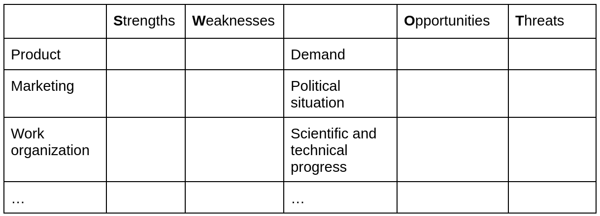 SWOT analysis