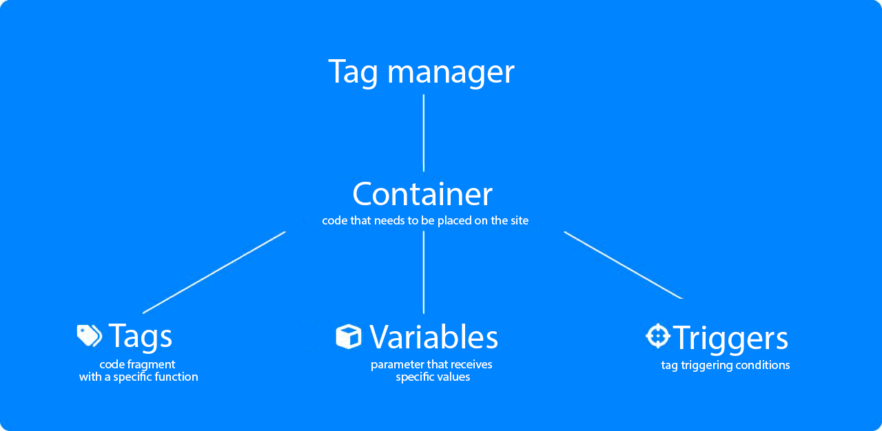 Terms of tag manager