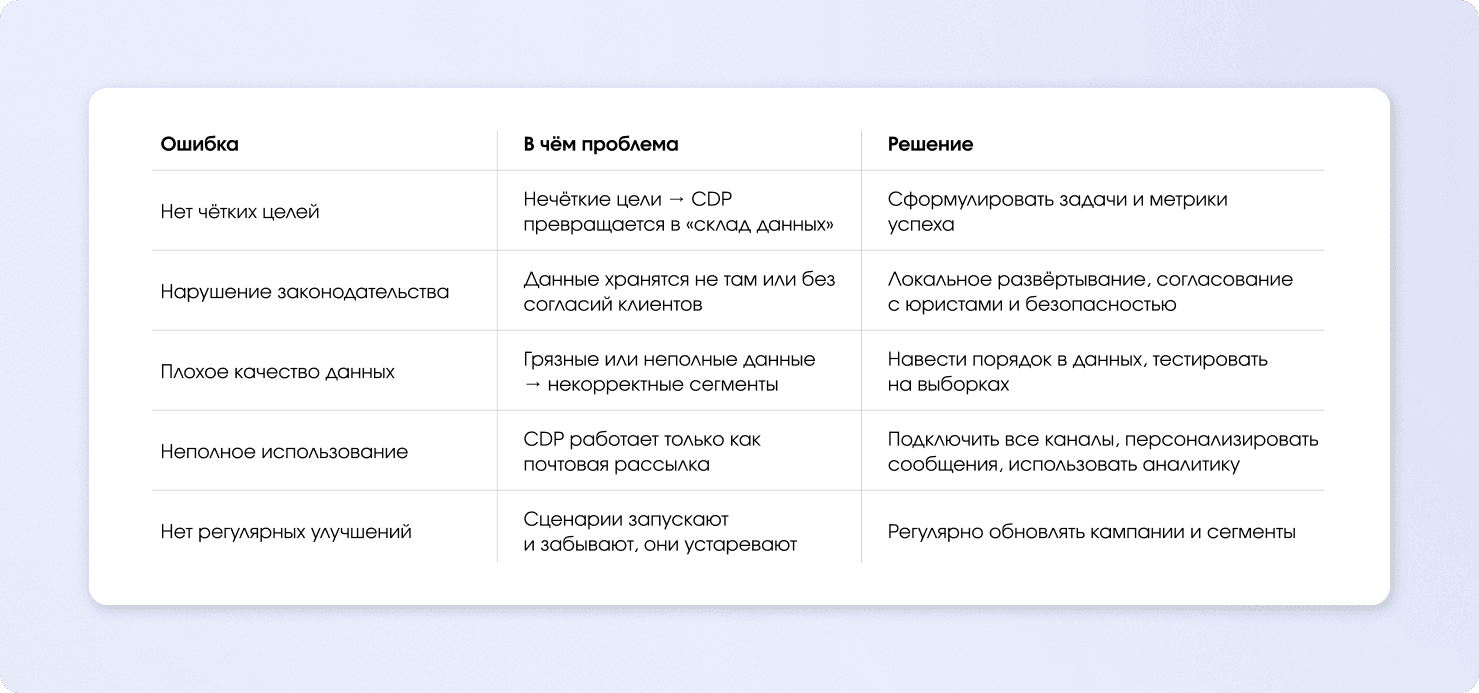 tipichnye-oshibki pri-vnedrenii-CDP.png