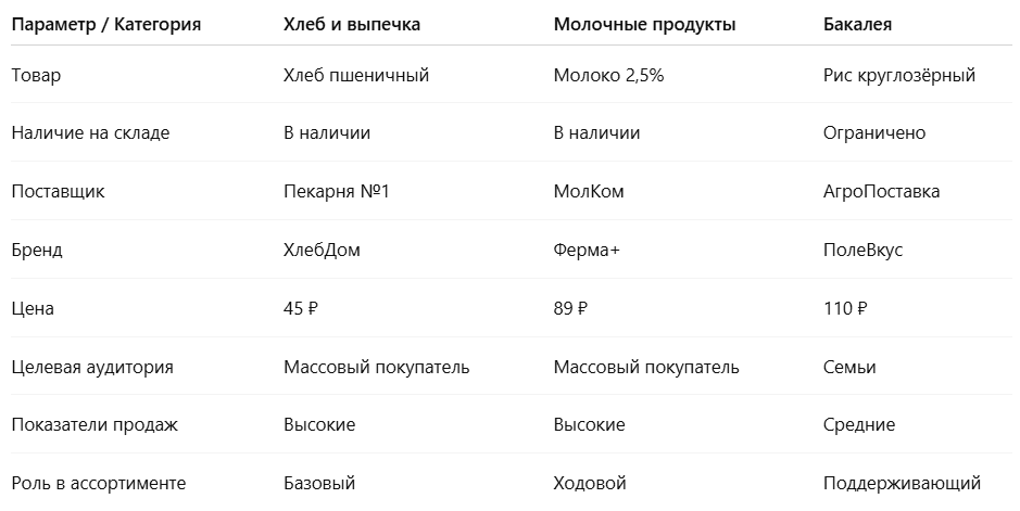 Построение товарной матрицы. Управление товарной матрицей