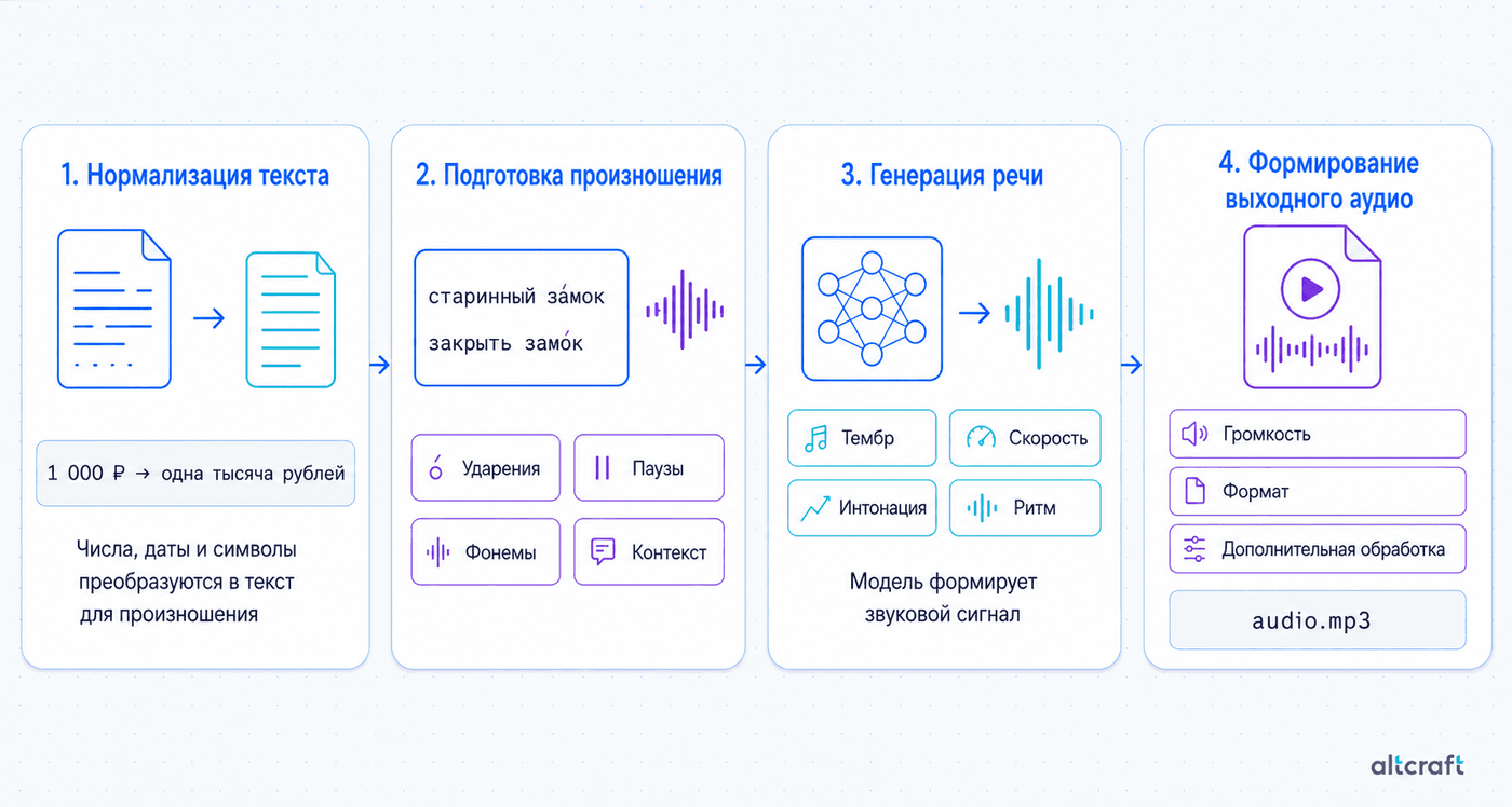Четыре этапа озвучки текста: нормализация, подготовка произношения, генерация речи и формирование выходного аудио