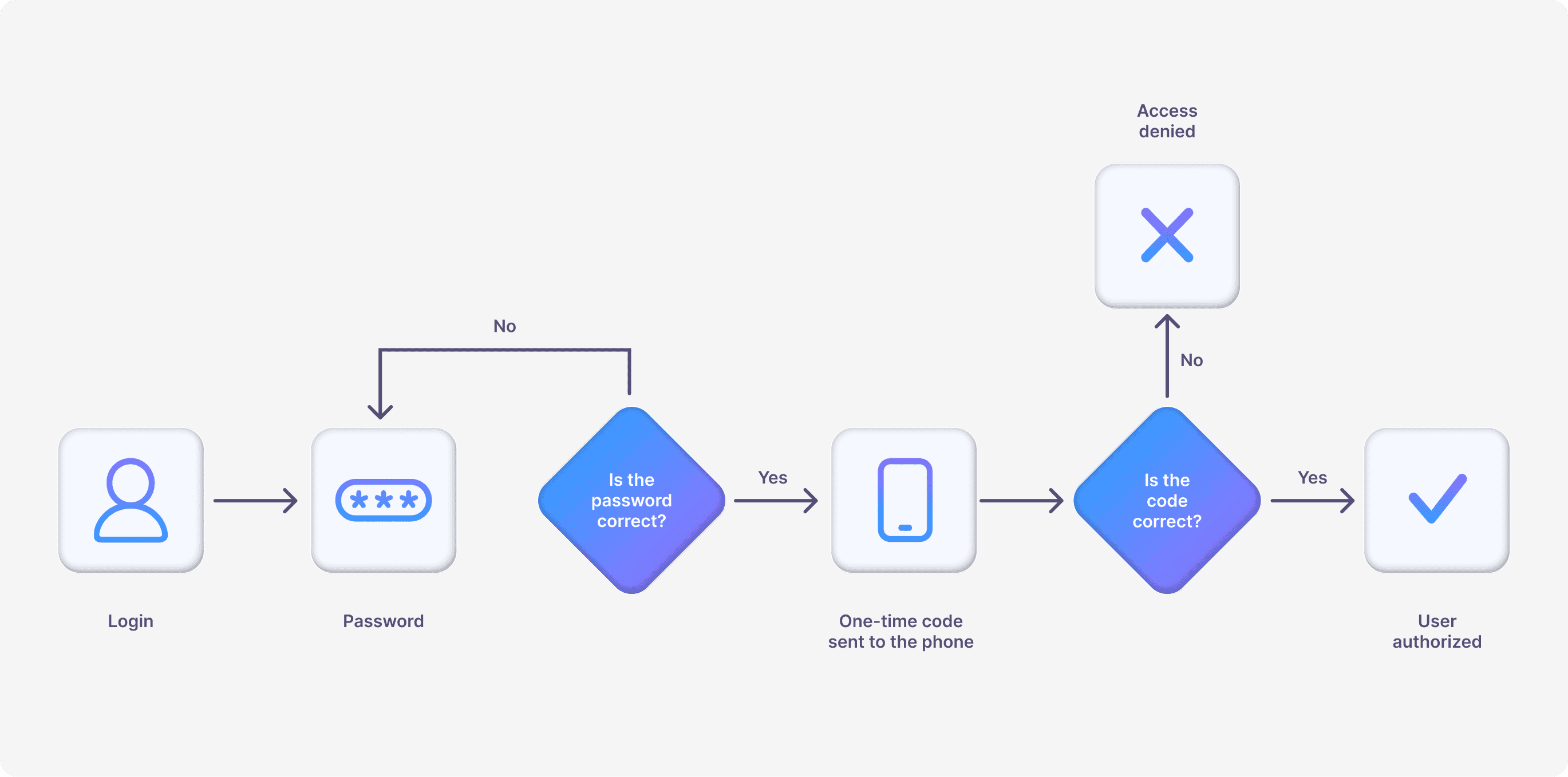 How two-factor authentication works