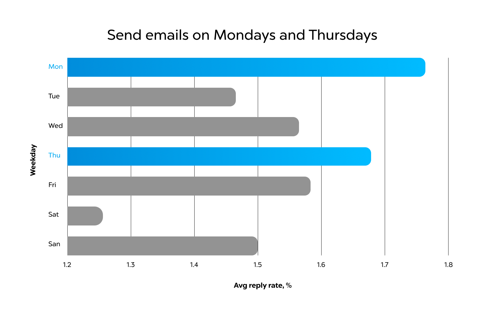 The best time to send emails