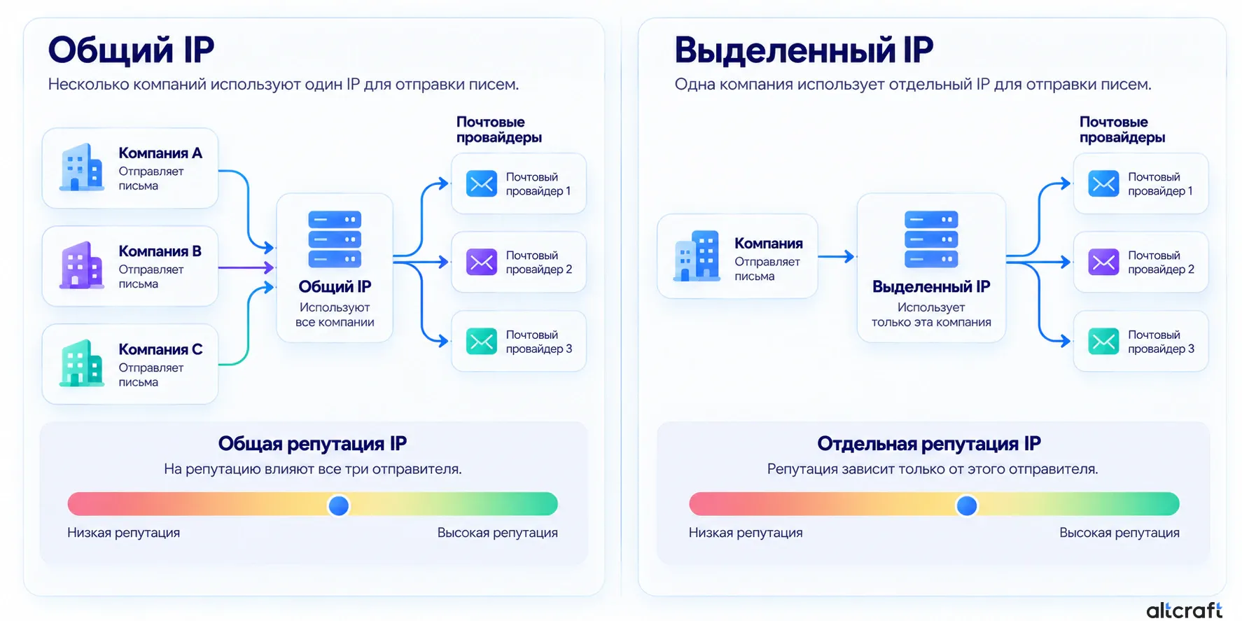 Сравнение общего и выделенного IP-адреса для email-рассылок