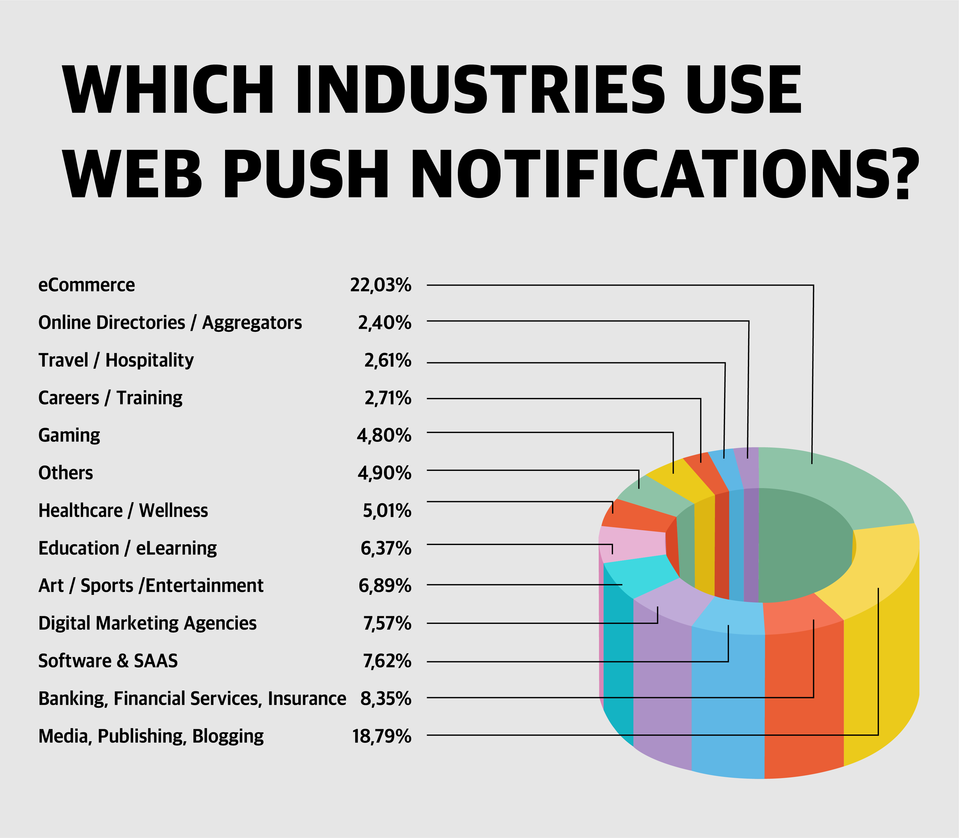 Which industries use web push notifications?