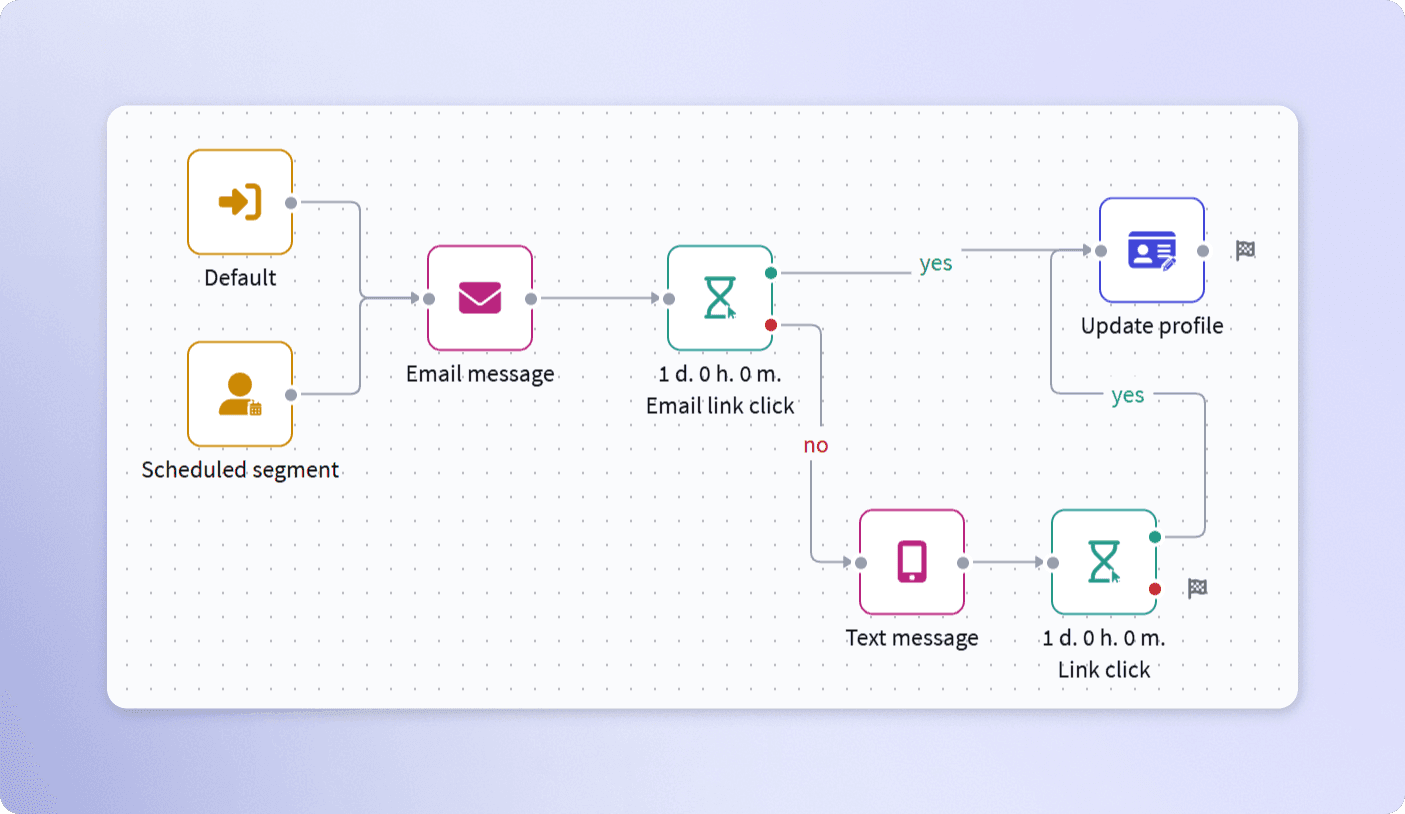Configuring an automated workflow in CDP