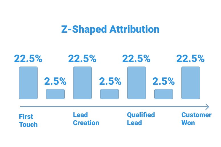Full-Path, or Z-Shaped Attribution